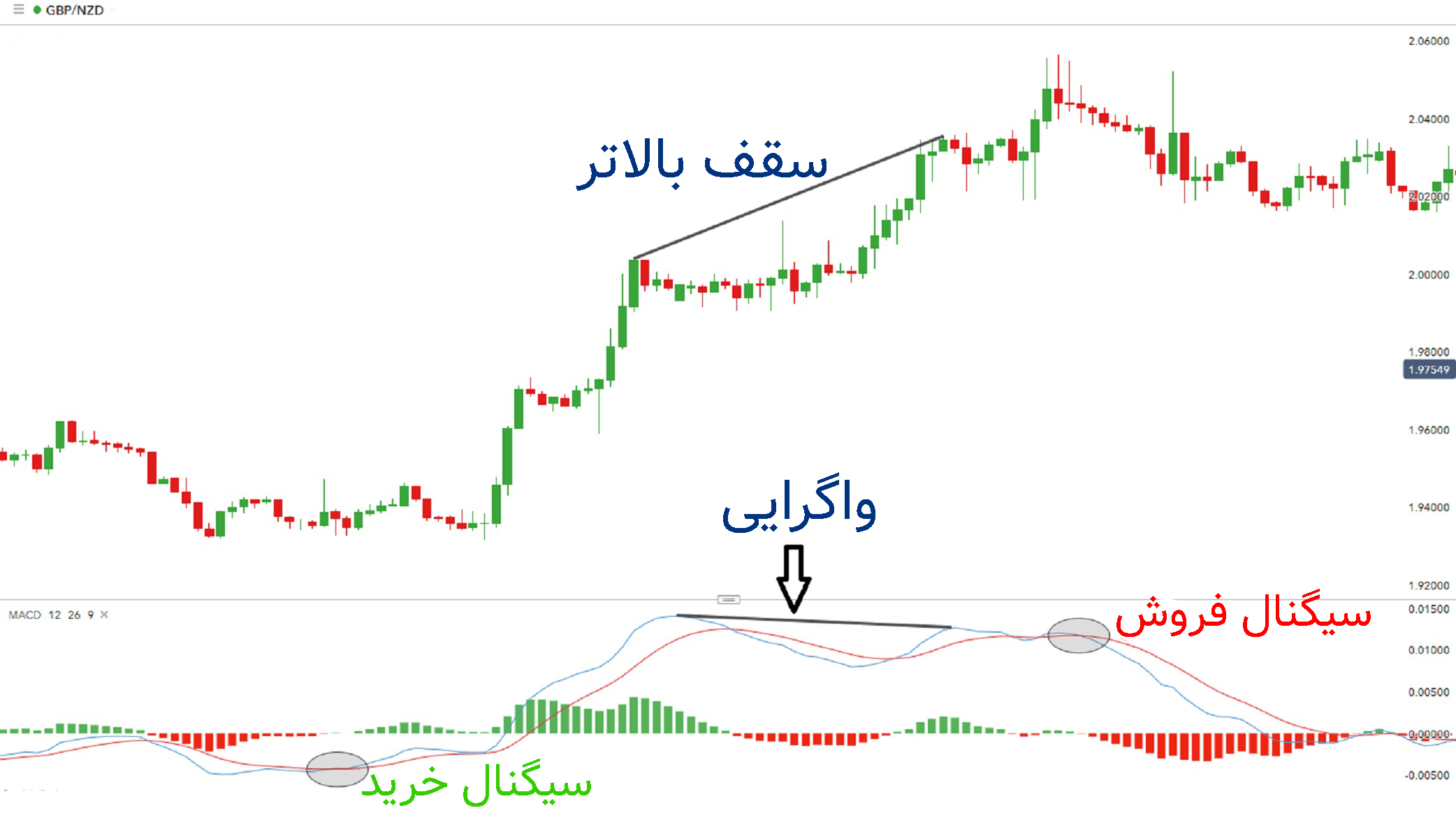 استراتژی Crossovers با اندیکاتور MACD