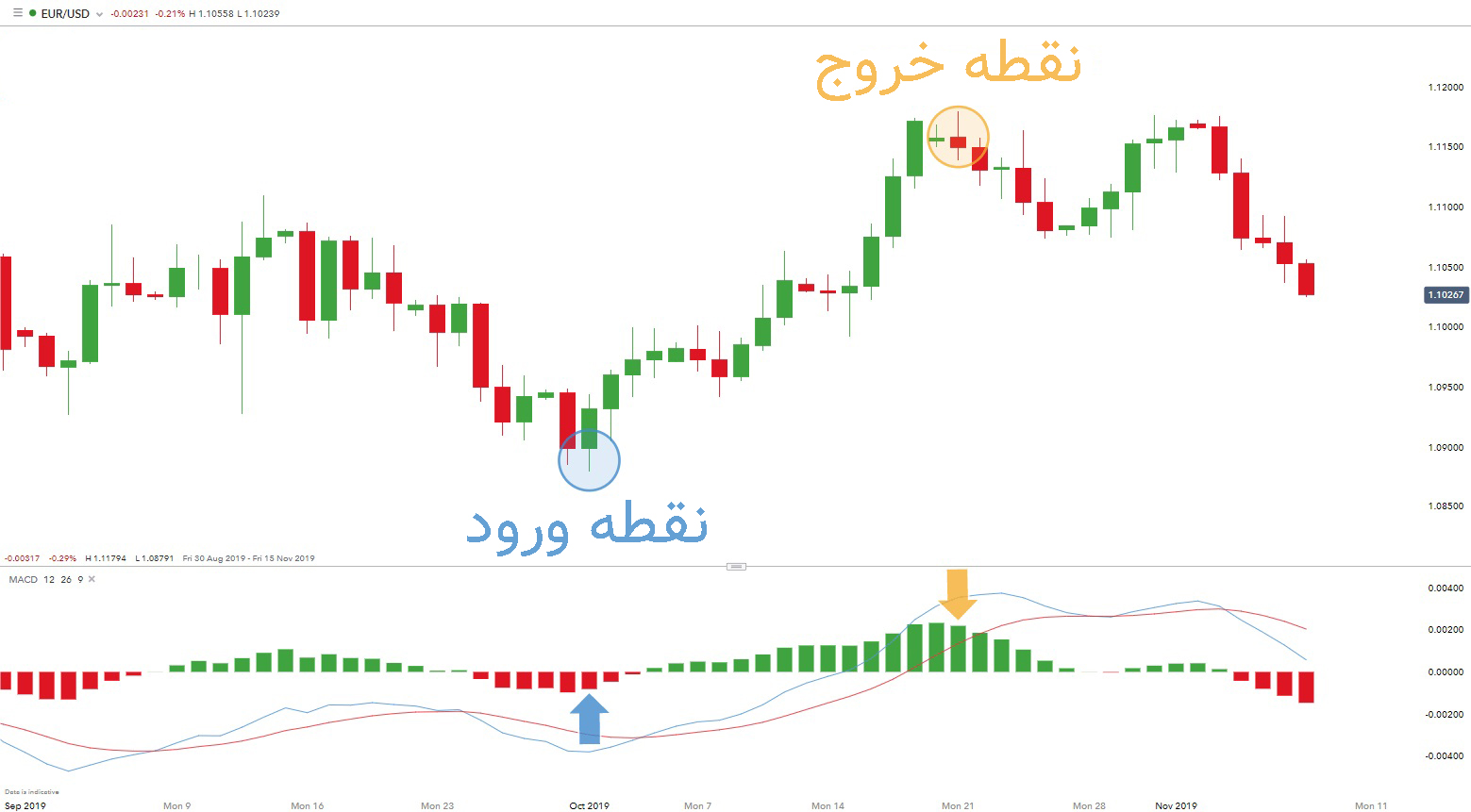 استراتژی Histogram Reversals با اندیکاتور MACD