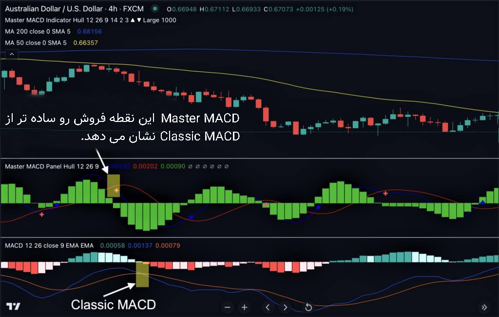 تفاوت Master MACD و Classic MACD