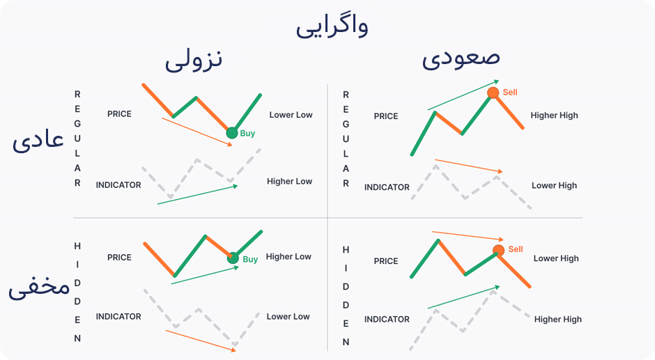 واگرایی‌ها با اندیکاتور مکدی