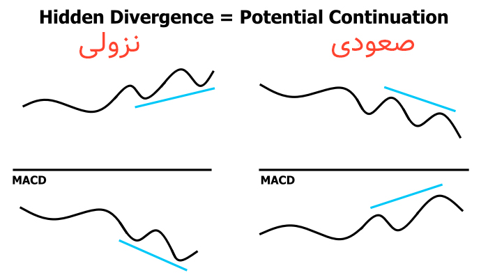  واگرایی مخفی در اندیکاتور مکدی