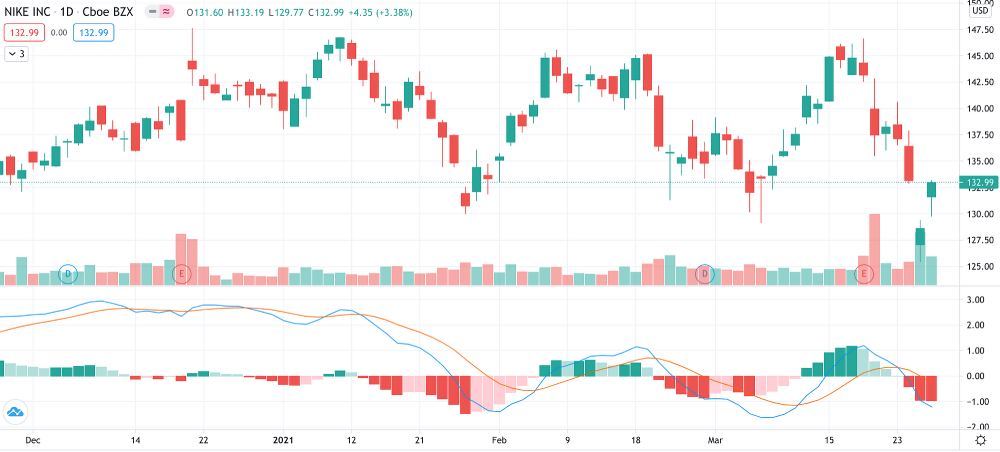 اندیکاتور MACD