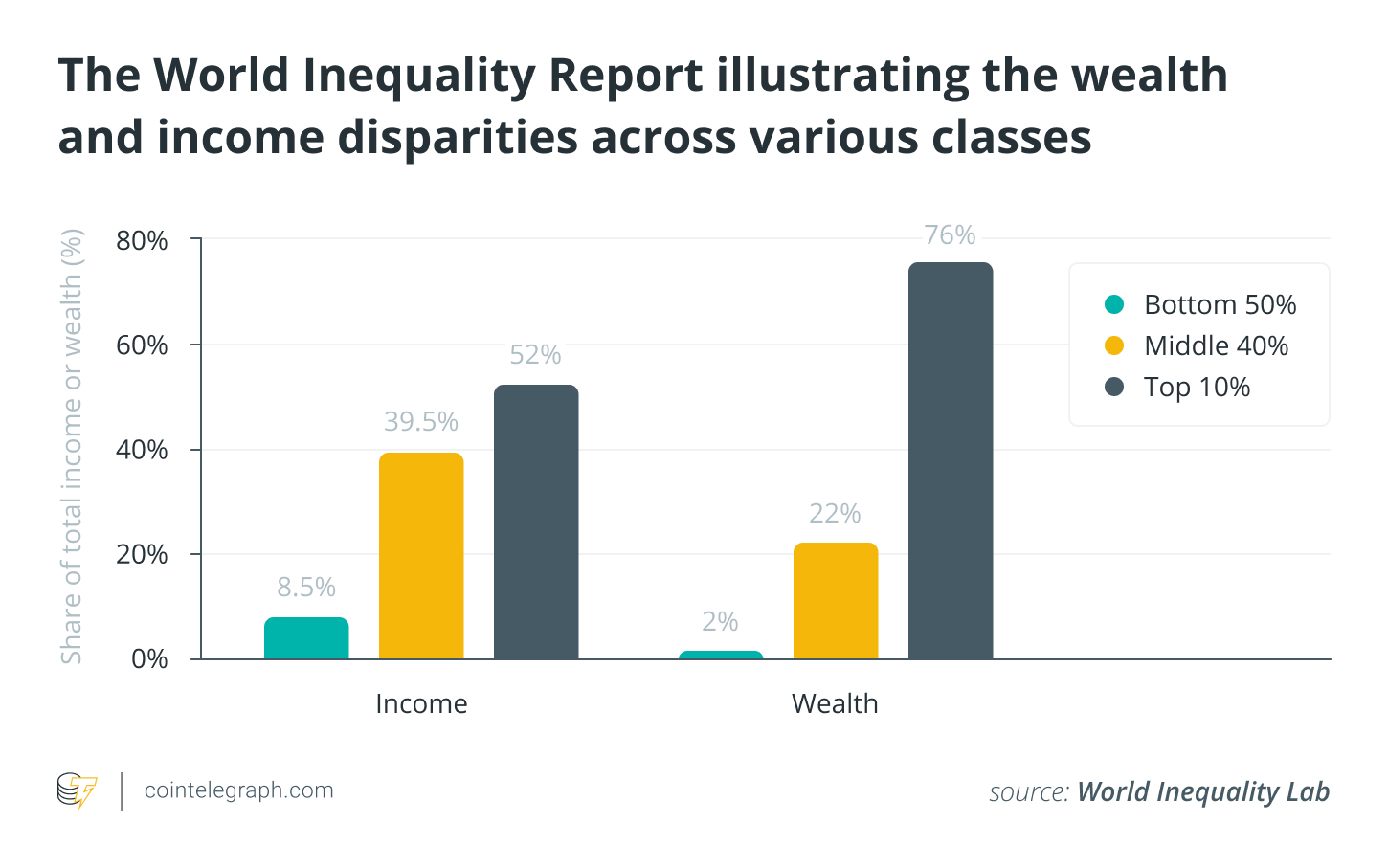  گزارش نابرابری توزیع ثروت و درآمد در میان طبقات مختلف جوامع