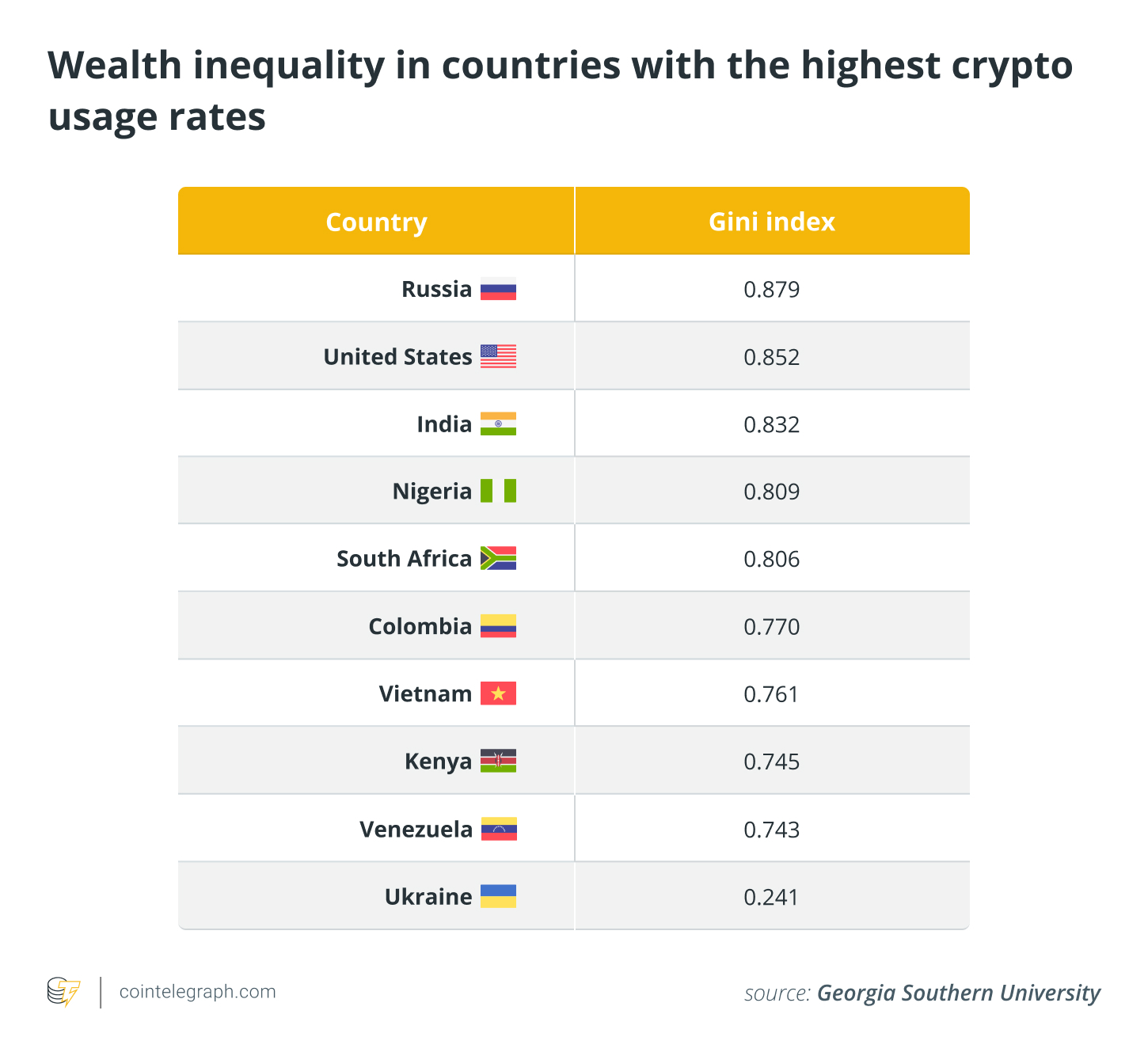 نابرابری ثروت در کشورهایی که بیشترین استفاده از بیت کوین را دارند