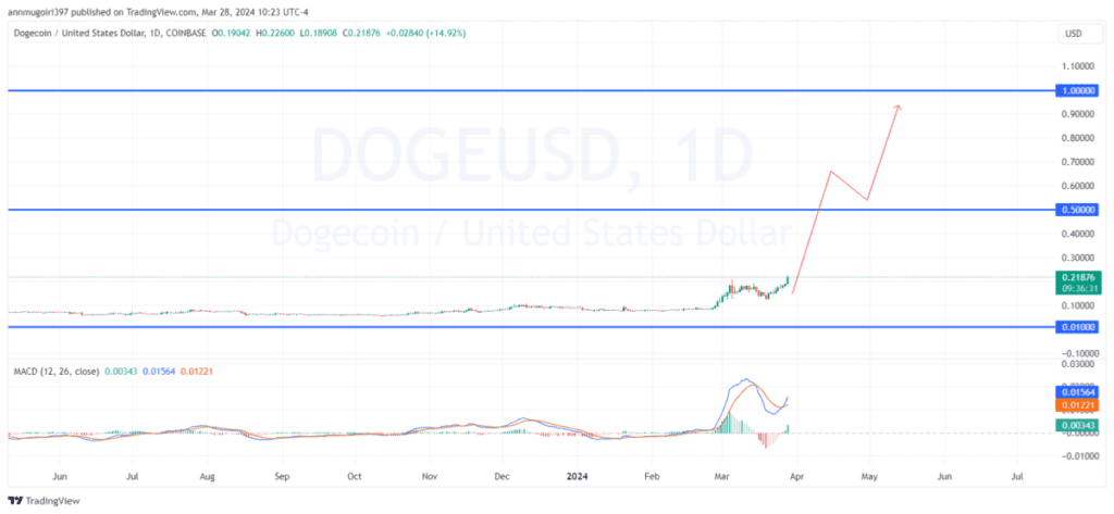 نمودار روزانه قیمت DOGE