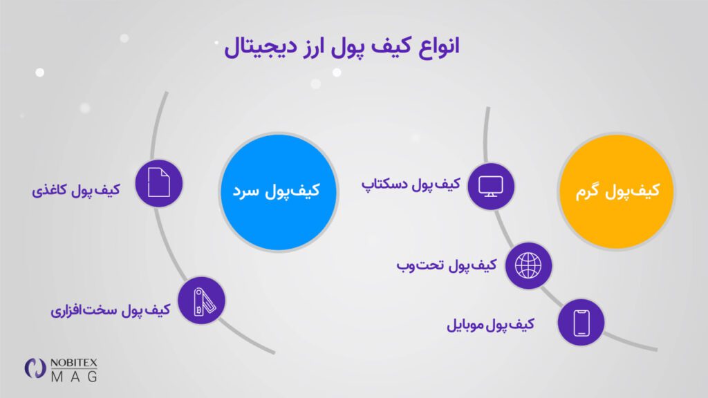 انواع کیف پول ارز دیجیتال