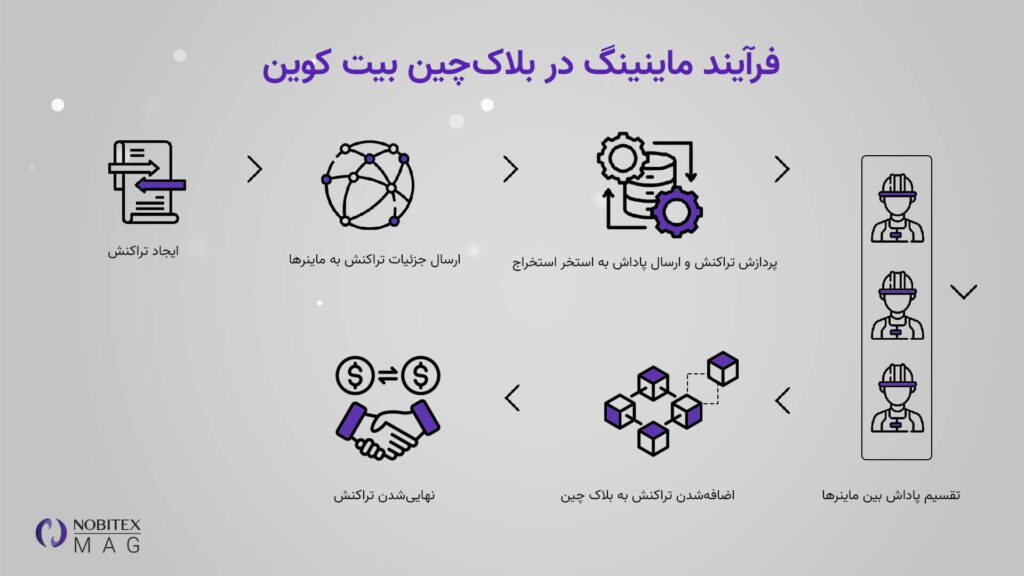 ماینینگ بیت کوین در بلاکچین