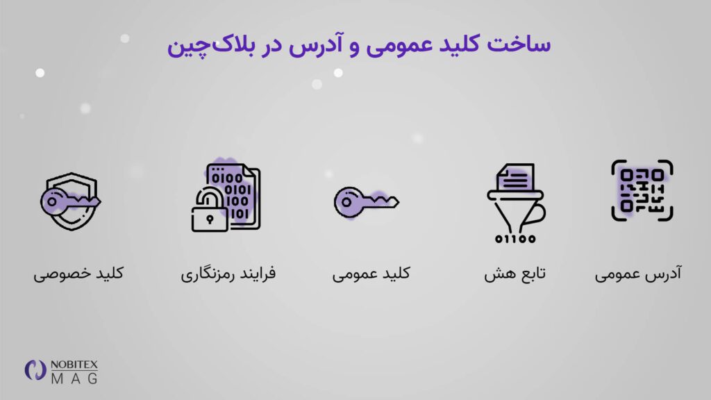 بلاکچین ارز دیجیتال