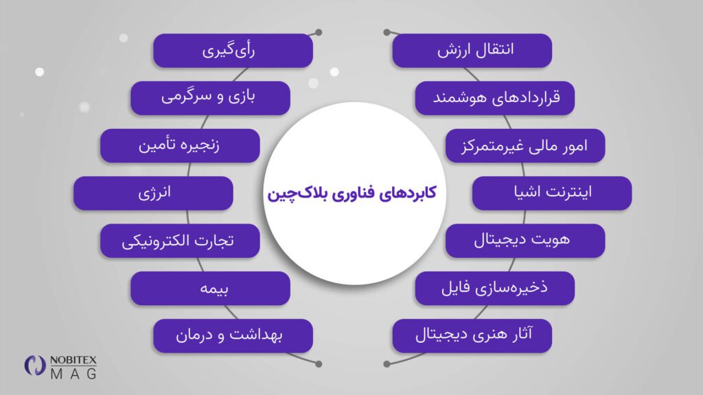 کاربردهای بلاک چین
