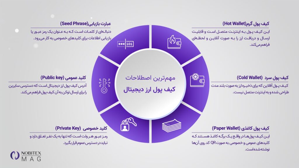 اصطلاحات کیف پول ارز دیجیتال