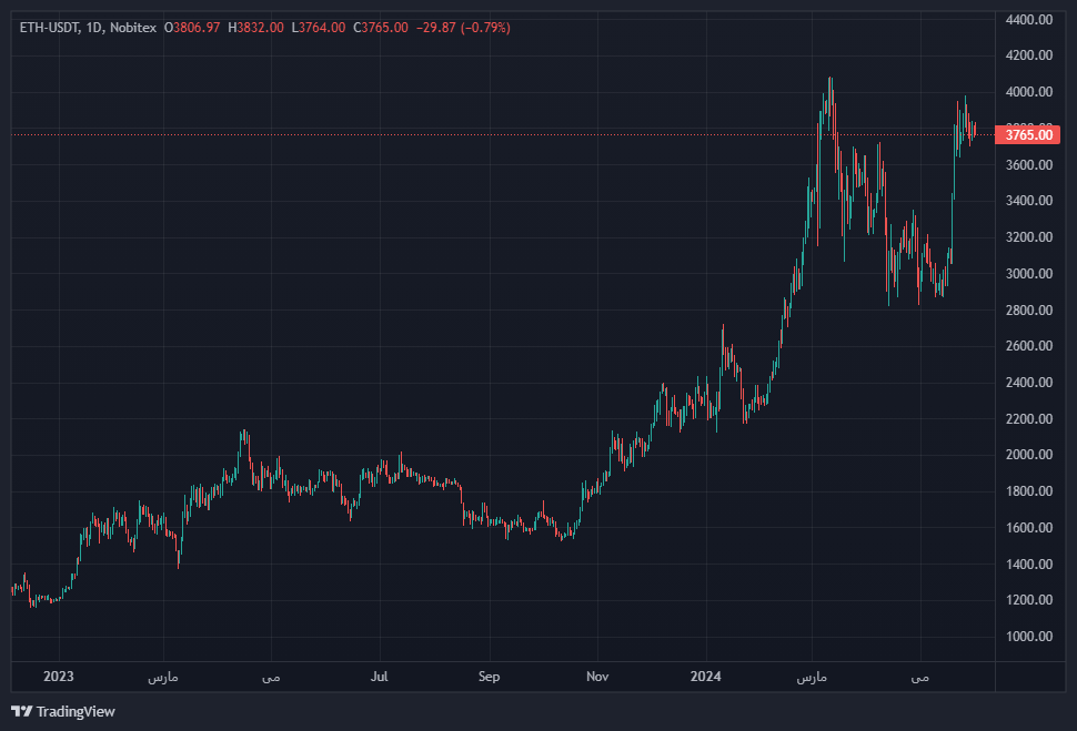 نمودار قیمت اتریوم