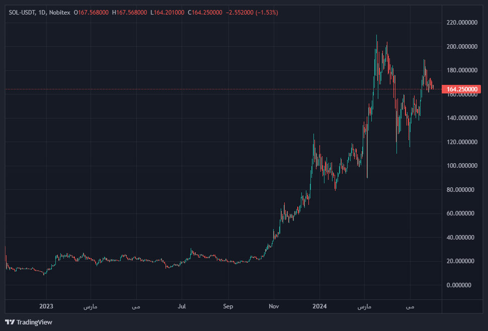 نمودار قیمت سولانا