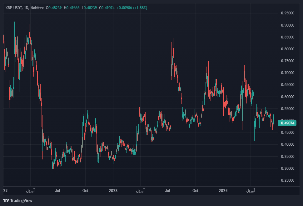 نمودار قیمت ریپل