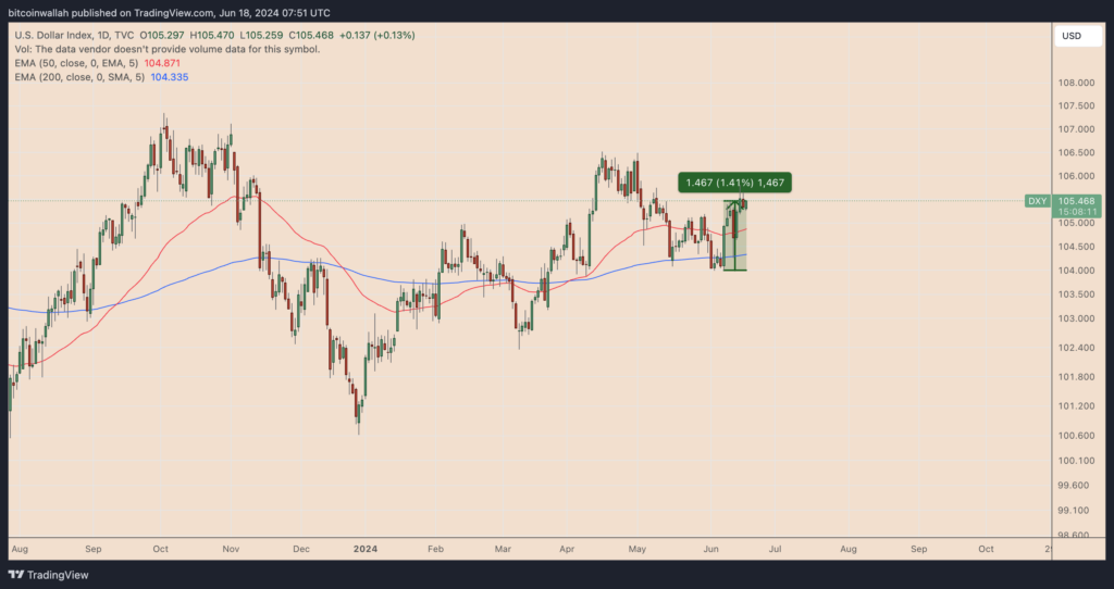 شاخص DXY