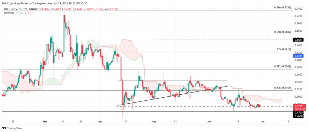 نمودار قیمت ریپل