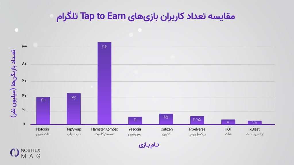 بهترین بازی‌های تلگرام