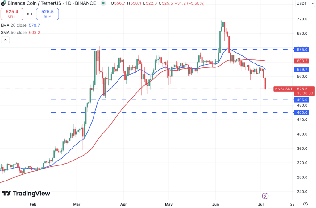 تحلیل BNB