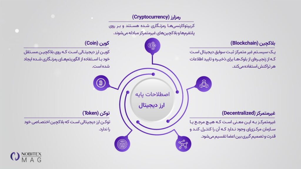 اصطلاحات ارز دیجیتال