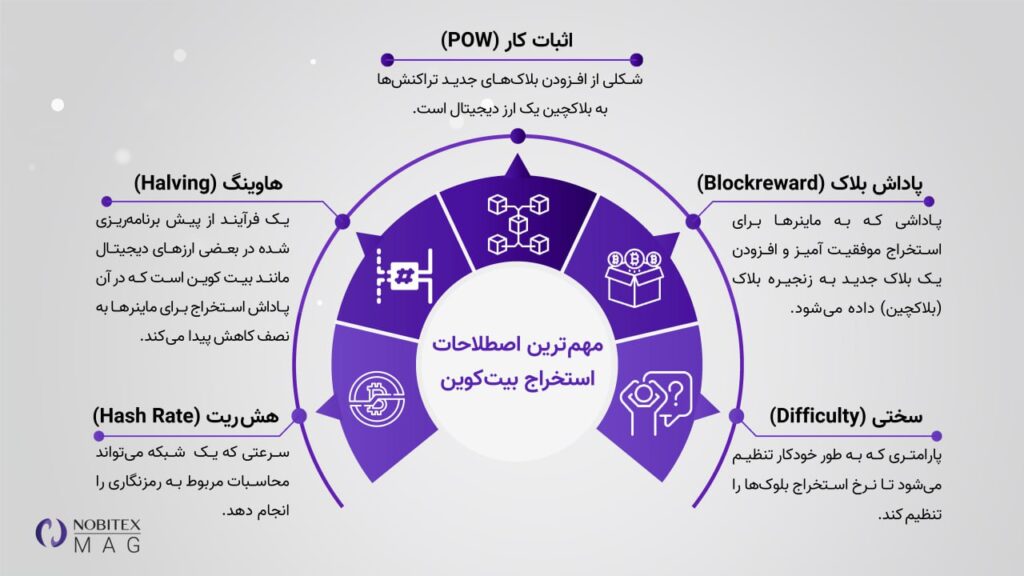 استخراج بیت کوین ماینینگ