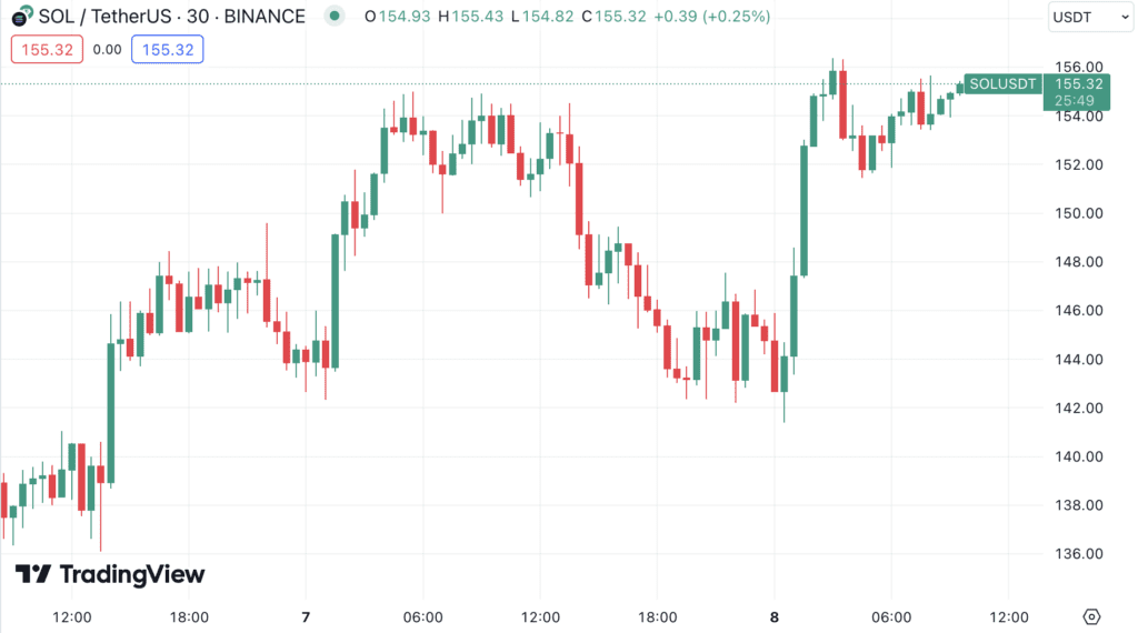 نمودار قیمت سولانا آلت کوین