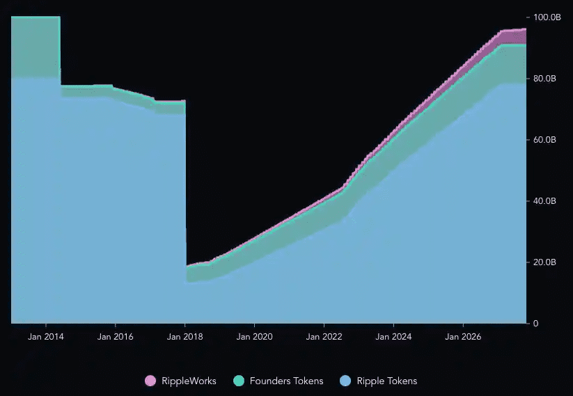 منحنی نقدینگی XRP