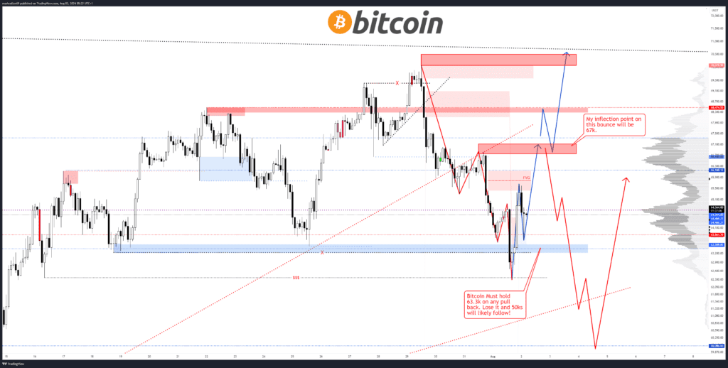 نمودار قیمت BTC