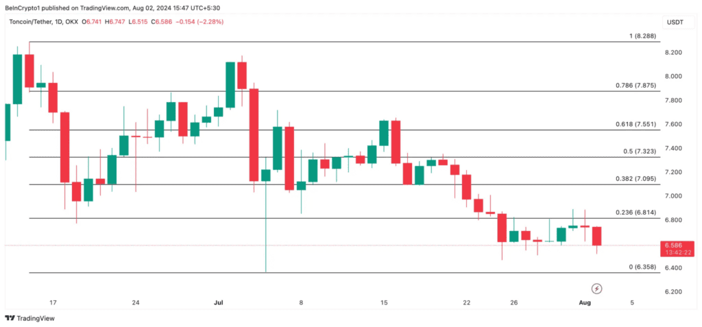 نمودار قیمت تون کوین