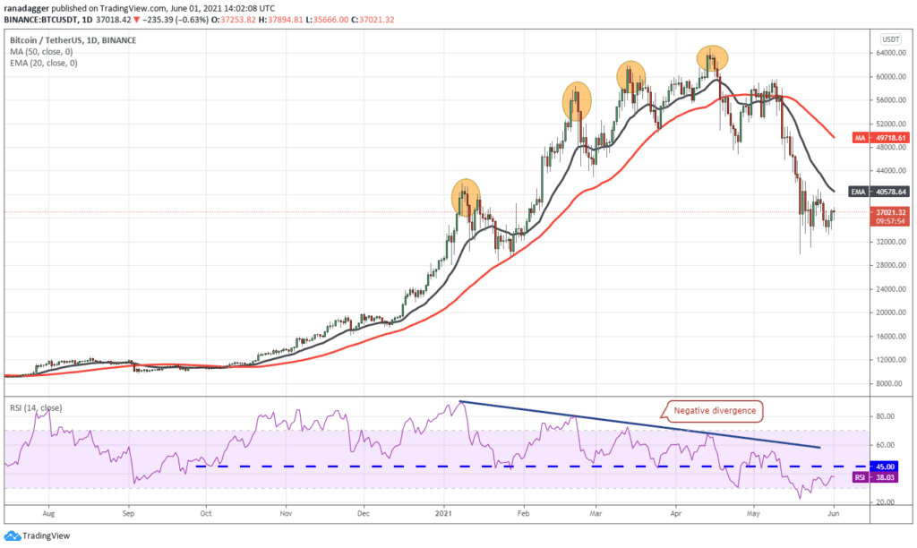 شاخص RSI بیت‌ کوین در تایم فریم روزانه