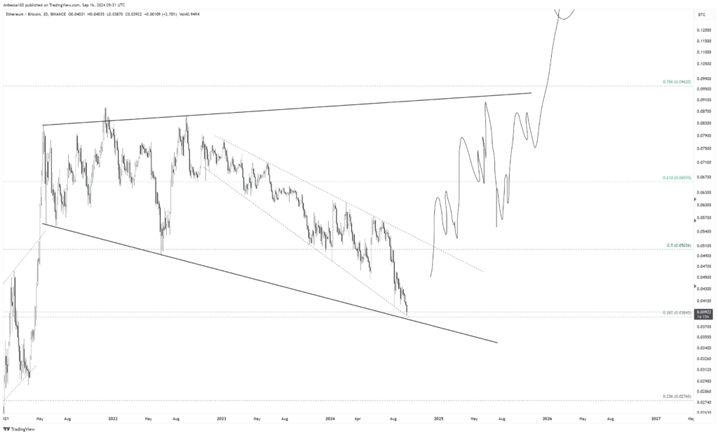 نمودار ETH/BTC آلت کوین‌ها