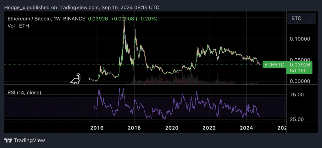 روند ETH/BTC از سال ۲۰۱۶ آلت کوین‌ها