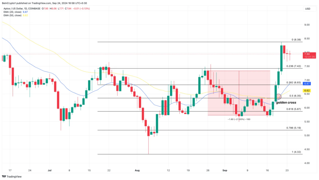 نمودار قیمت آپتوس