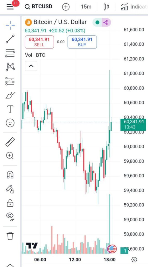 نمودار قیمت بیت کوین