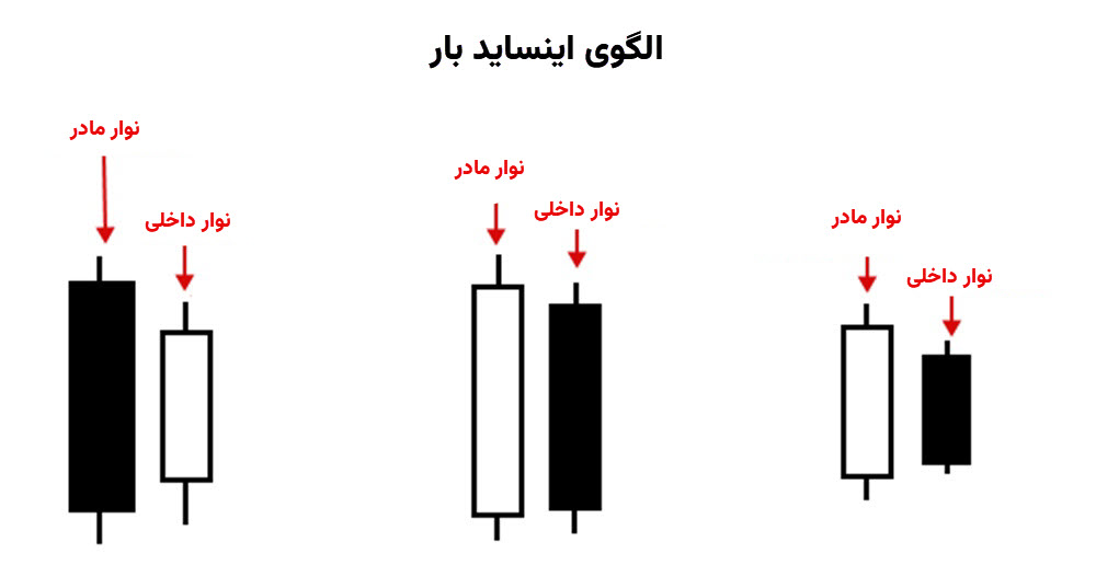 اهمیت الگوی اینساید بار در معاملات