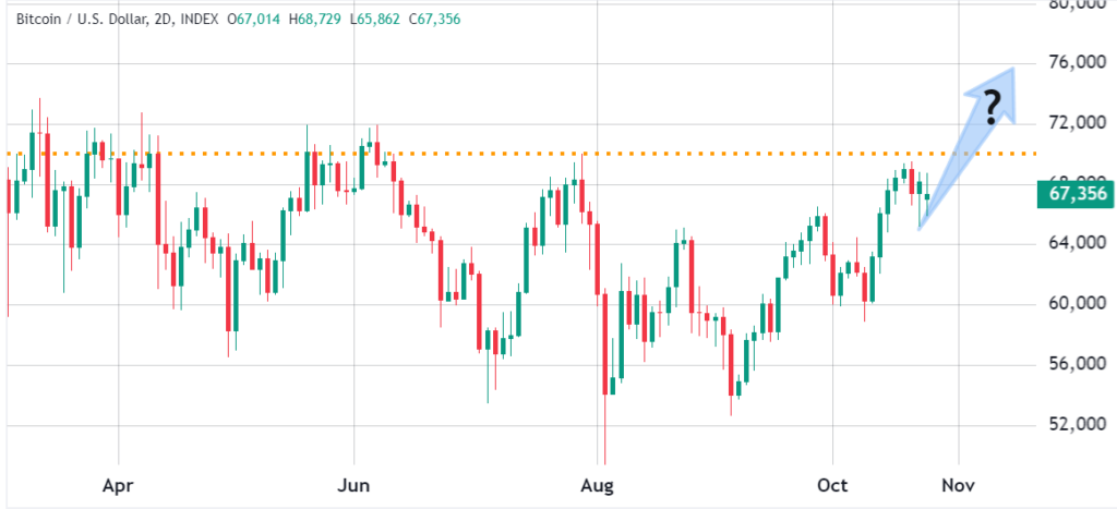 نمودار قیمت BTC؛ تایم فریم ۴۸ ساعته