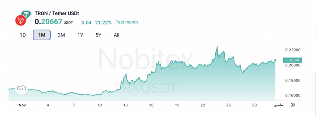 نمودار قیمت ترون