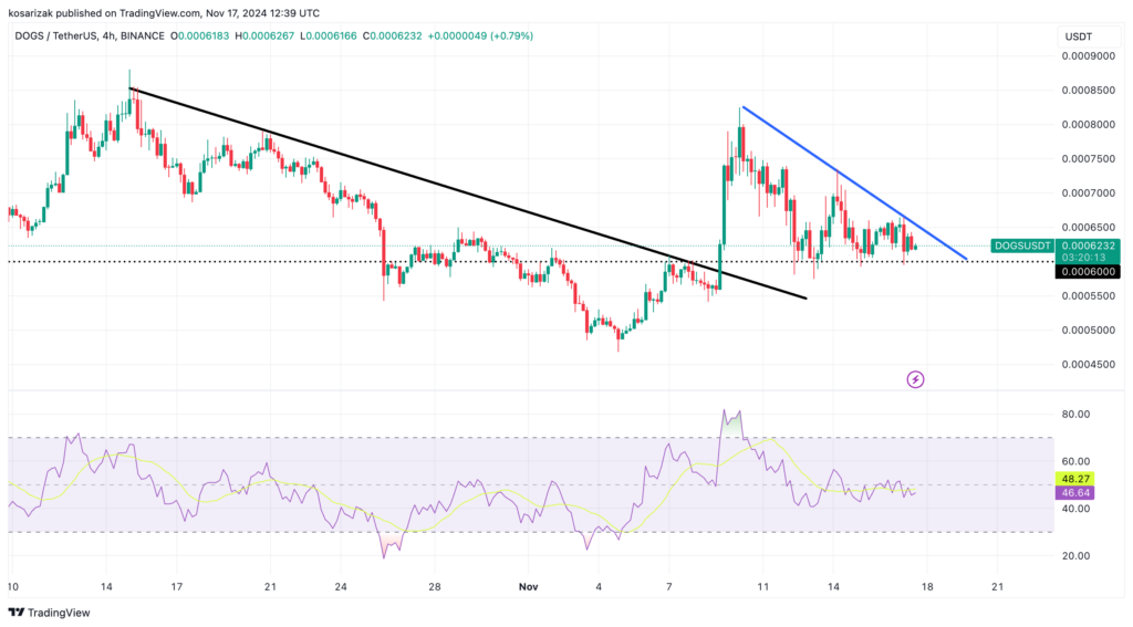 نمودار قیمت داگز