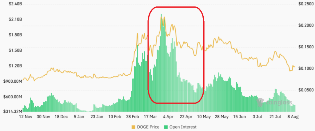 اوپن اینترست دوج کوین