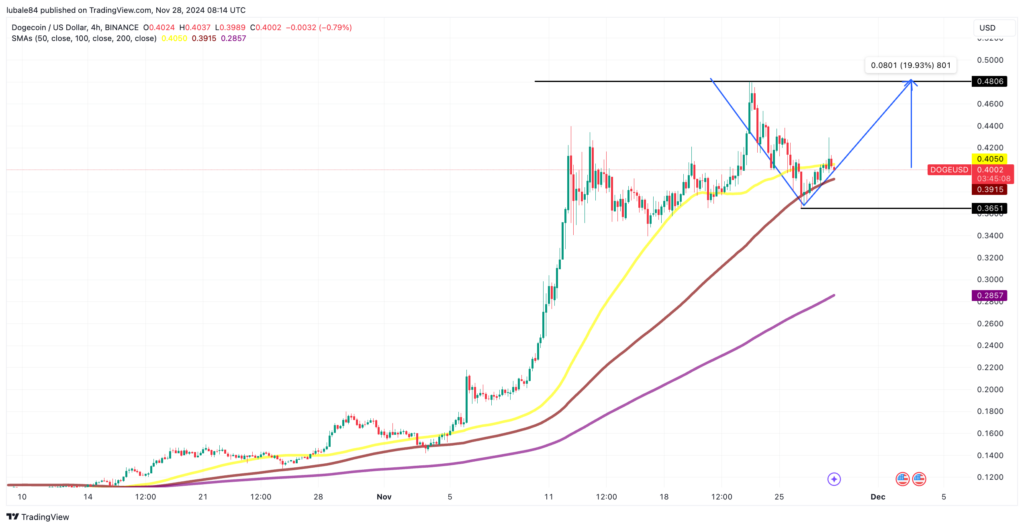 روند قیمت دوج کوین