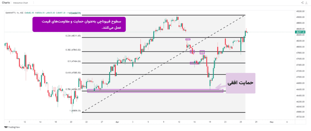 شناسایی حمایت و مقاومت با فیبوناچی
