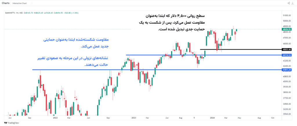 شکست سطح حمایت و مقاومت