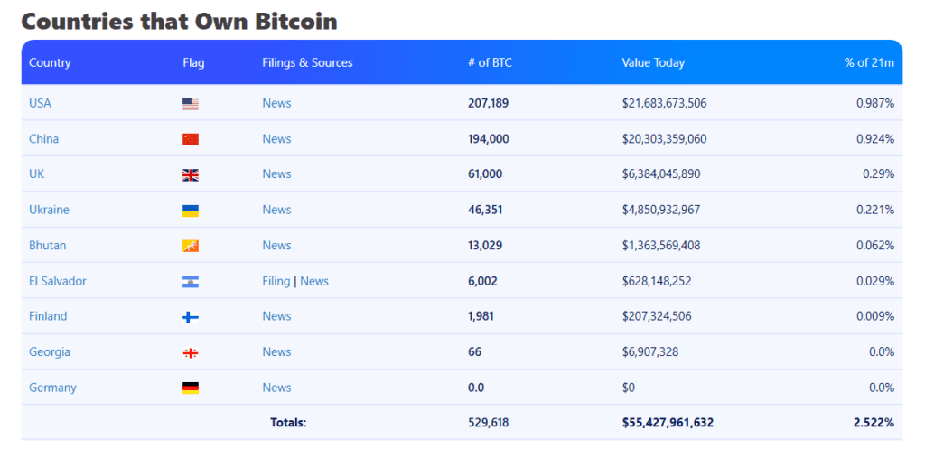 بیت کوین کشورها