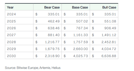 پیش‌بینی Bitwise Asset Management از قیمت سولانا