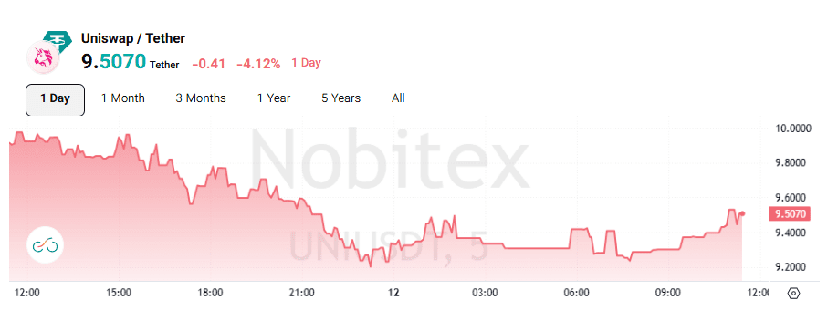 نمودار قیمت یونی سواپ