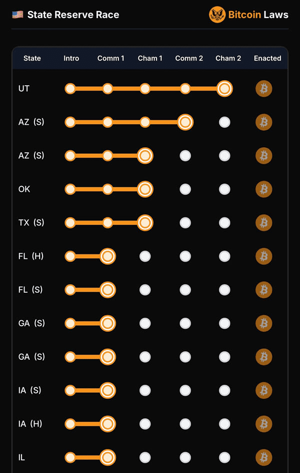 لایحه‌های ذخایر بیت کوین در ایالت‌های مختلف آمریکا