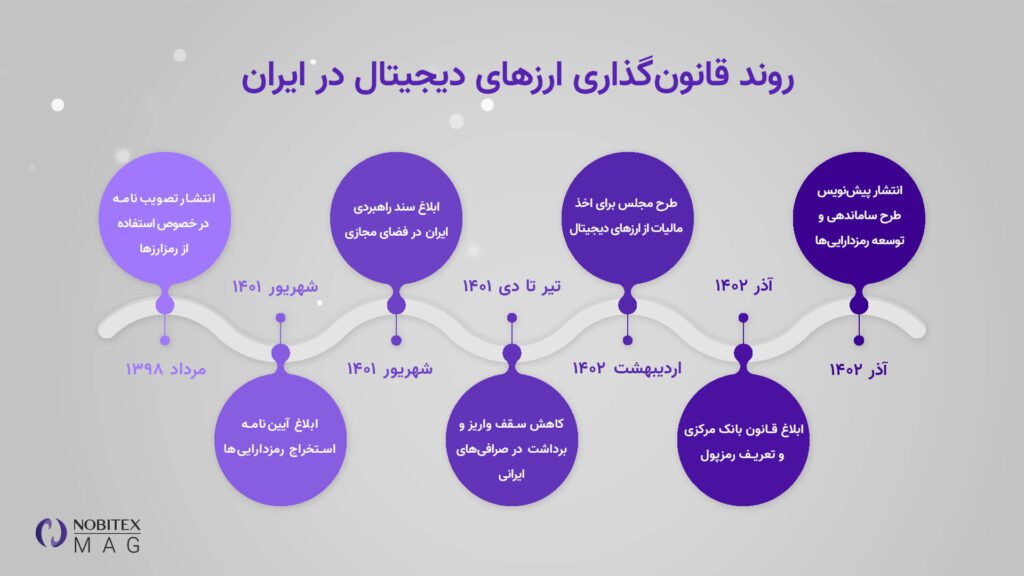 روند قانون گذاری ارزهای دیجیتال در ایران