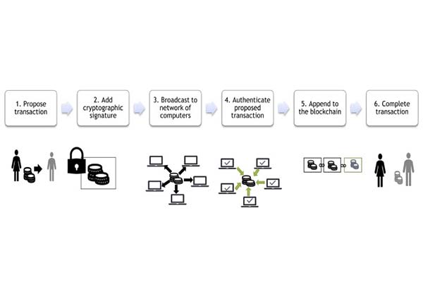  آشنایی با دفتر کل دیجیتالی (Digital Ledger)
