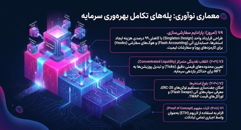 معماری یونی سواپ
