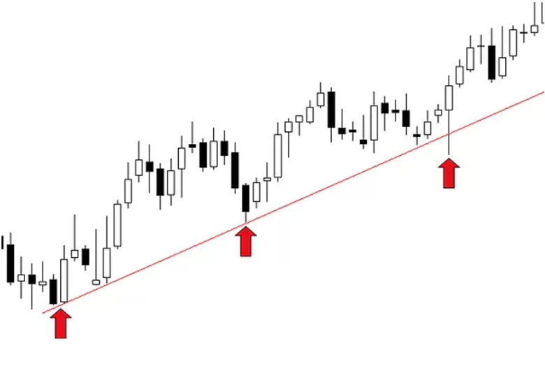 ترسیم خط روند صعودی
