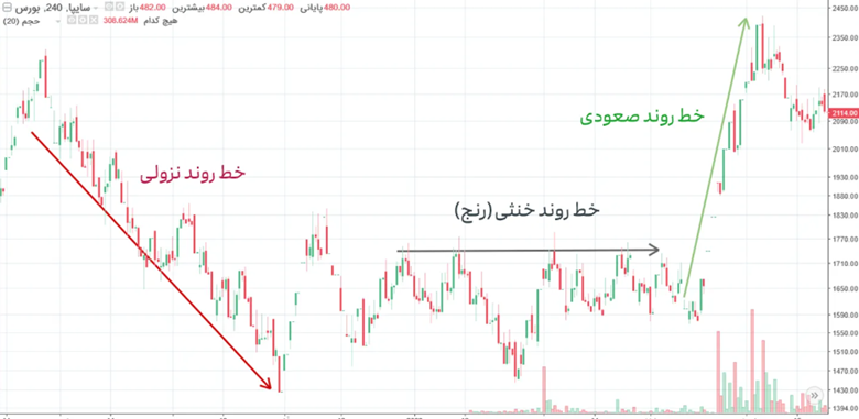 انواع مختلف خط روند و کاربرد آنها