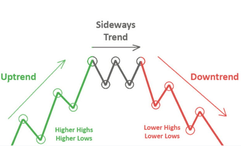 کاربردهای خط روند در تحلیل تکنیکال